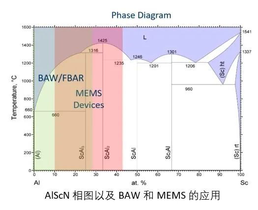 AlSc材料在5G滤波器中的应用